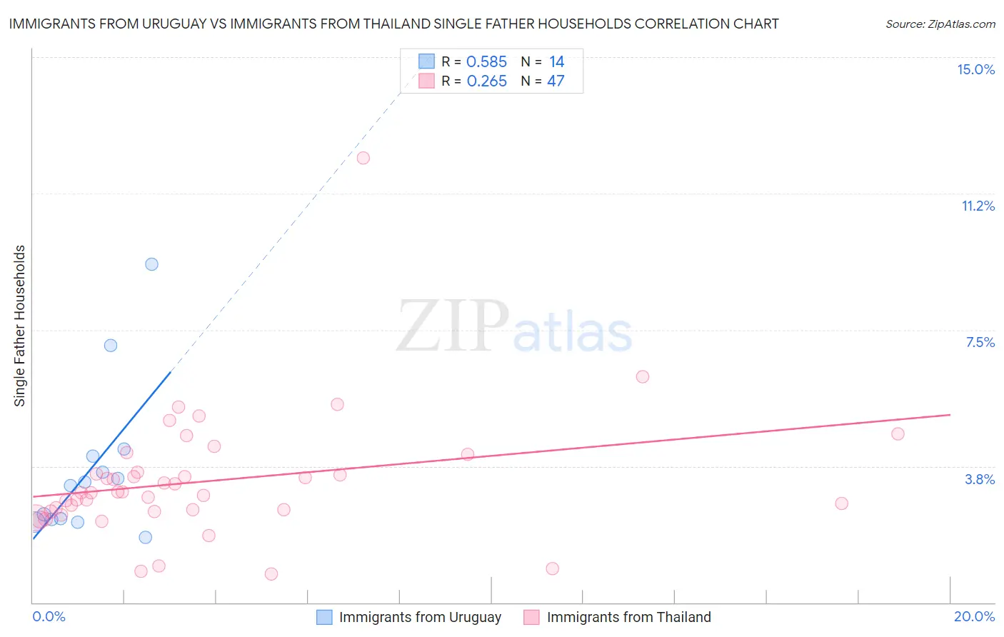 Immigrants from Uruguay vs Immigrants from Thailand Single Father Households