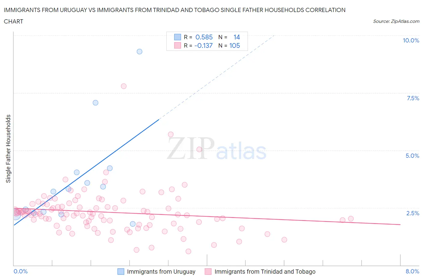 Immigrants from Uruguay vs Immigrants from Trinidad and Tobago Single Father Households