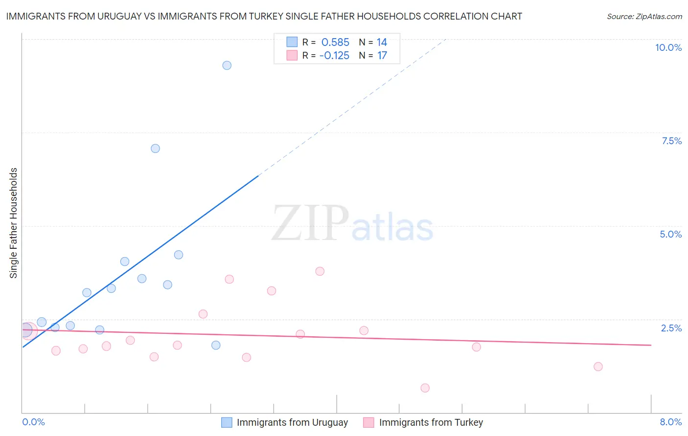 Immigrants from Uruguay vs Immigrants from Turkey Single Father Households