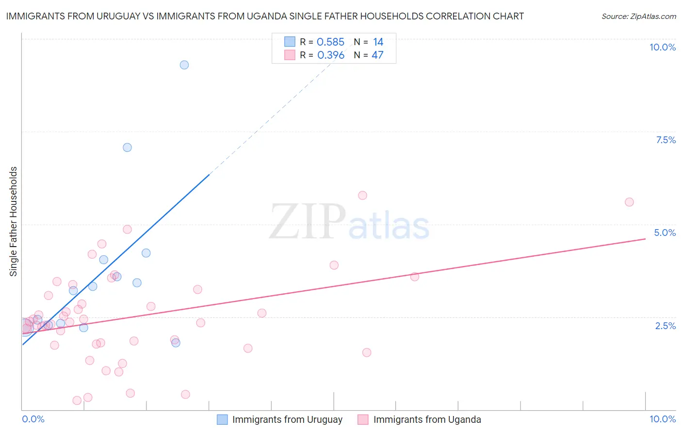 Immigrants from Uruguay vs Immigrants from Uganda Single Father Households