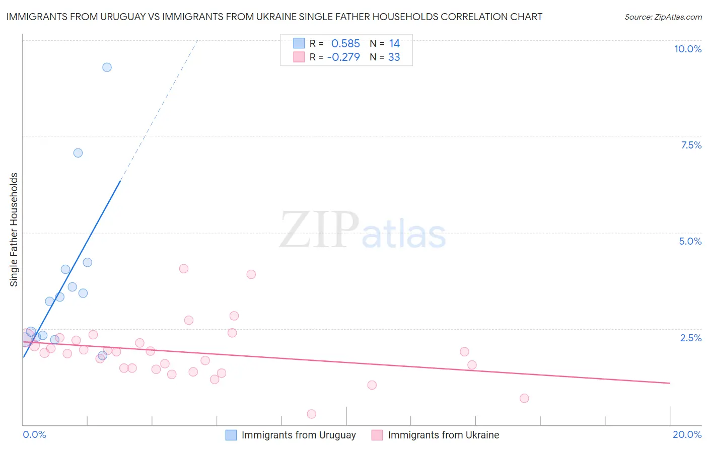 Immigrants from Uruguay vs Immigrants from Ukraine Single Father Households