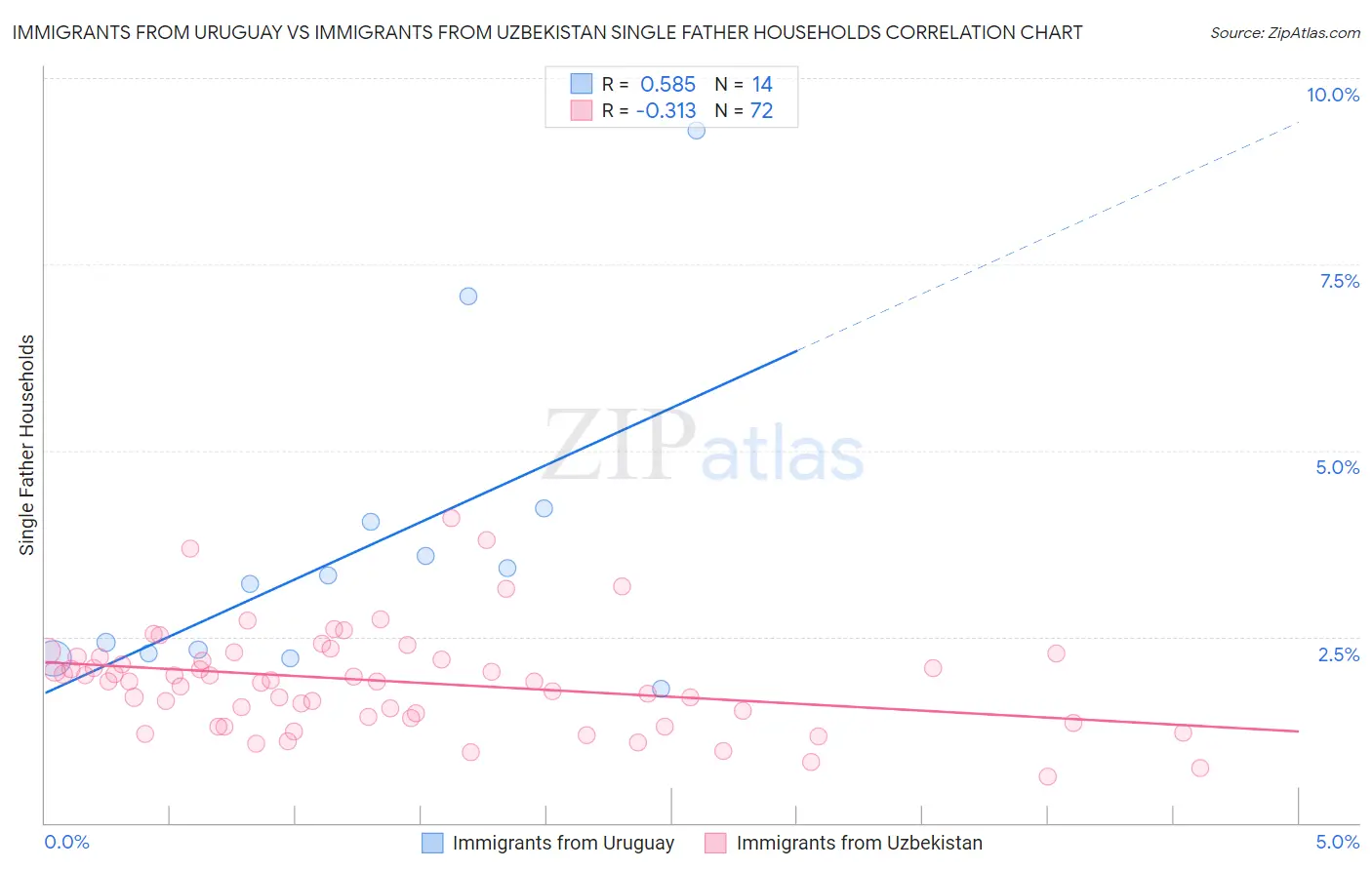 Immigrants from Uruguay vs Immigrants from Uzbekistan Single Father Households