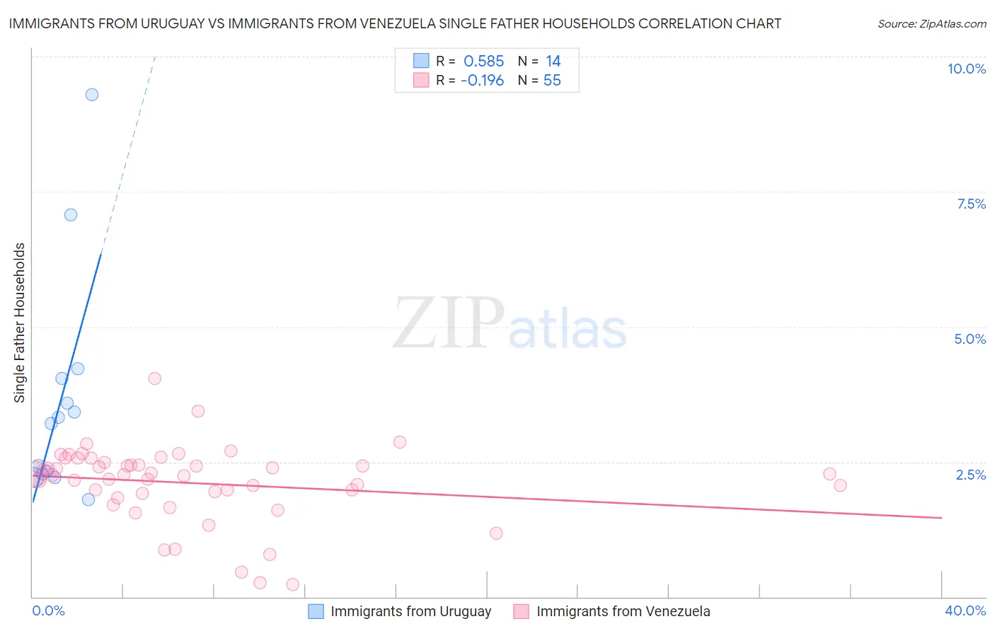 Immigrants from Uruguay vs Immigrants from Venezuela Single Father Households