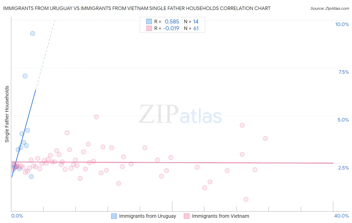 Immigrants from Uruguay vs Immigrants from Vietnam Single Father Households