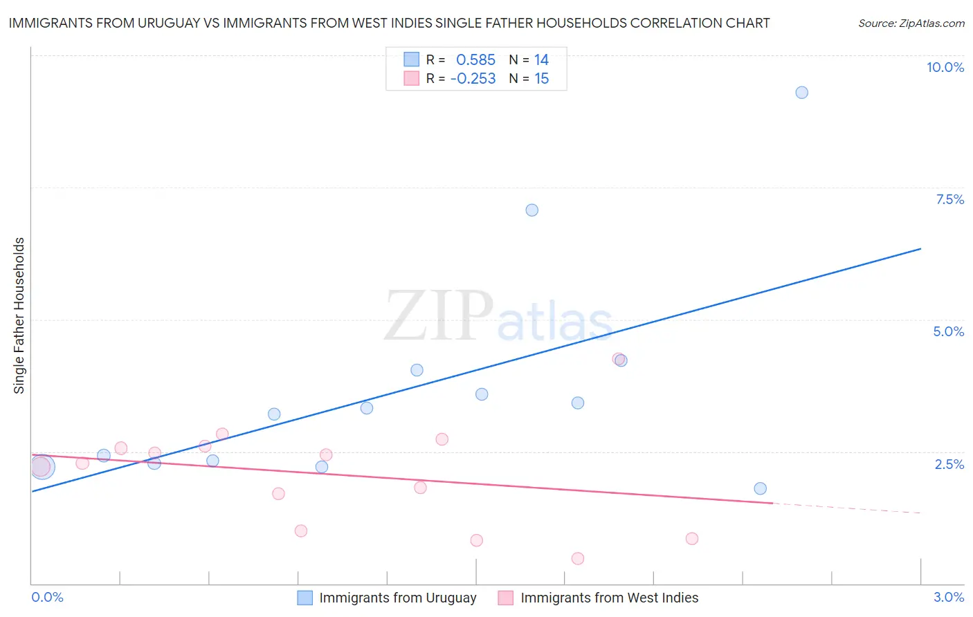 Immigrants from Uruguay vs Immigrants from West Indies Single Father Households