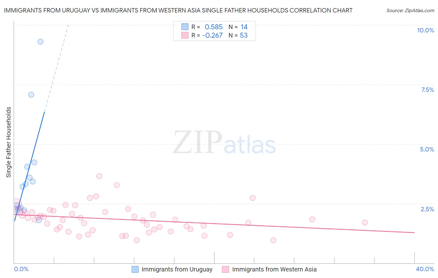 Immigrants from Uruguay vs Immigrants from Western Asia Single Father Households