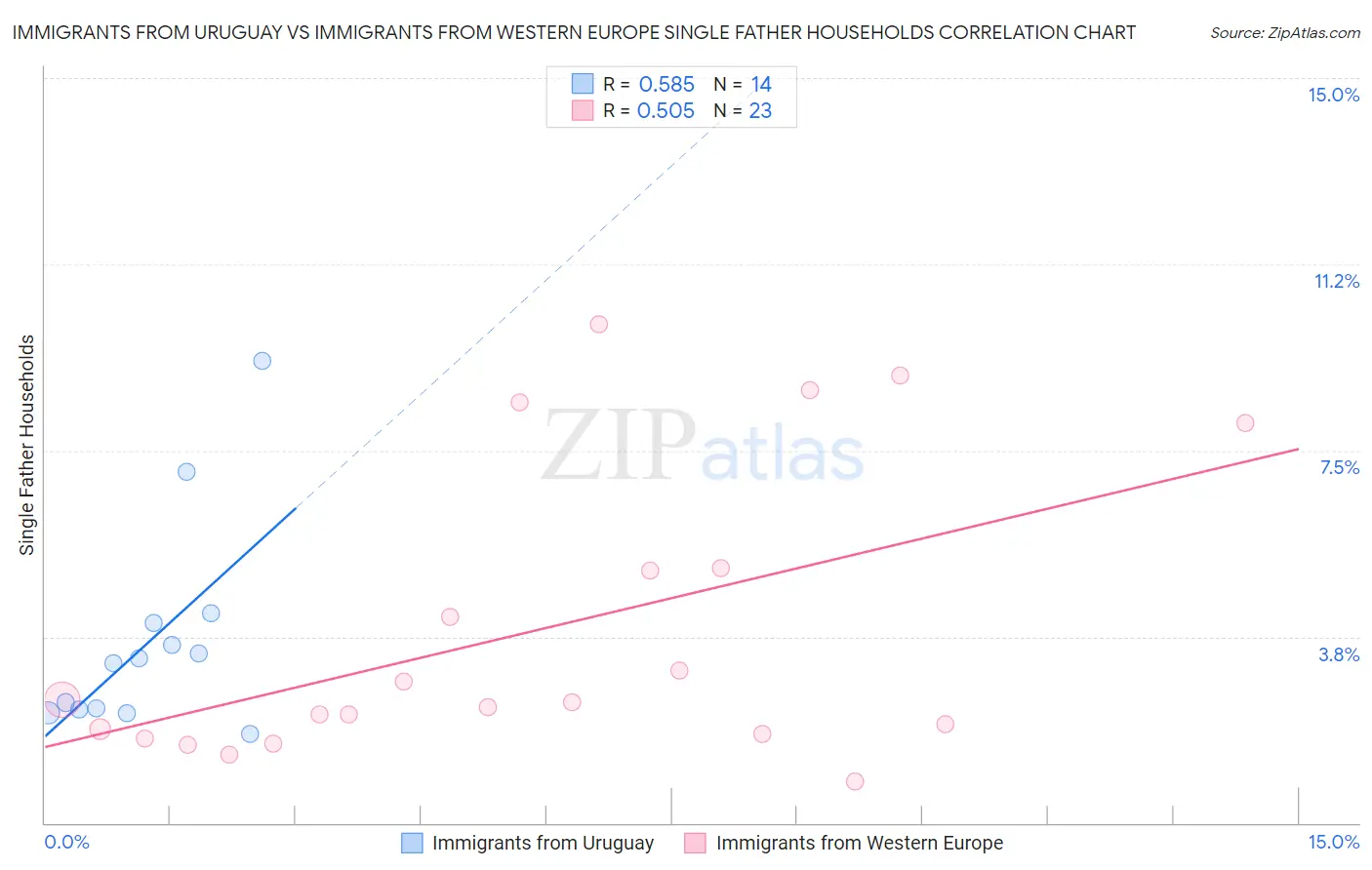 Immigrants from Uruguay vs Immigrants from Western Europe Single Father Households