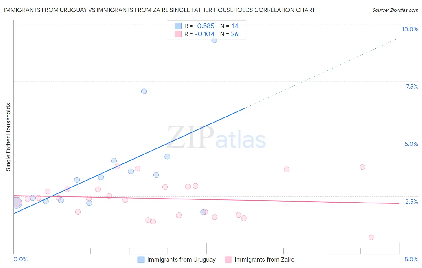 Immigrants from Uruguay vs Immigrants from Zaire Single Father Households