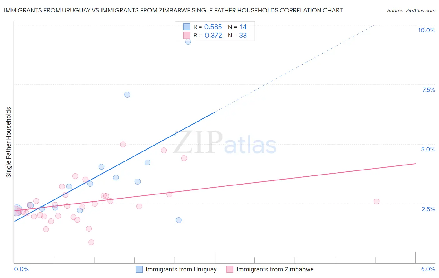 Immigrants from Uruguay vs Immigrants from Zimbabwe Single Father Households