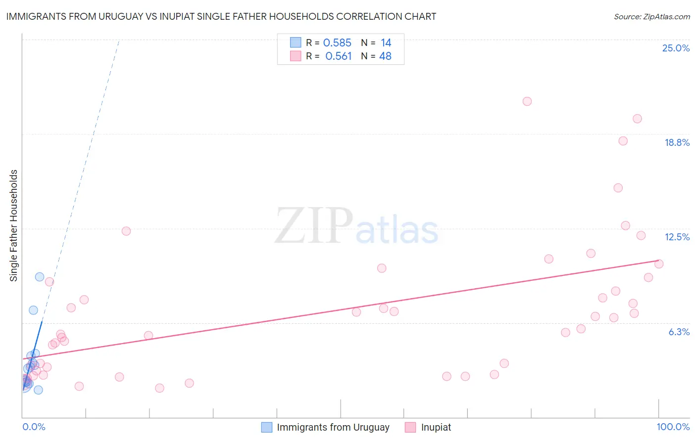 Immigrants from Uruguay vs Inupiat Single Father Households