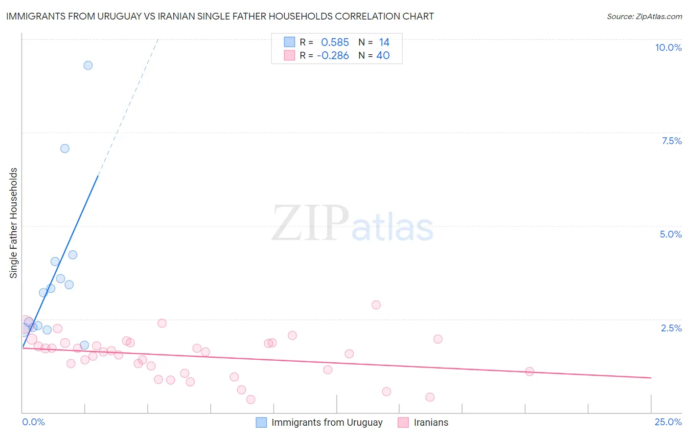 Immigrants from Uruguay vs Iranian Single Father Households