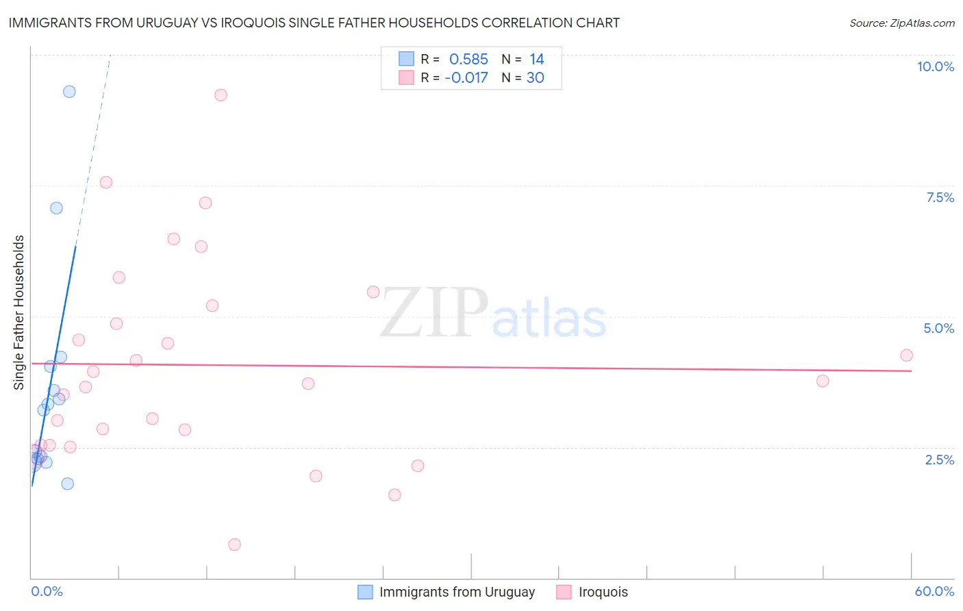 Immigrants from Uruguay vs Iroquois Single Father Households