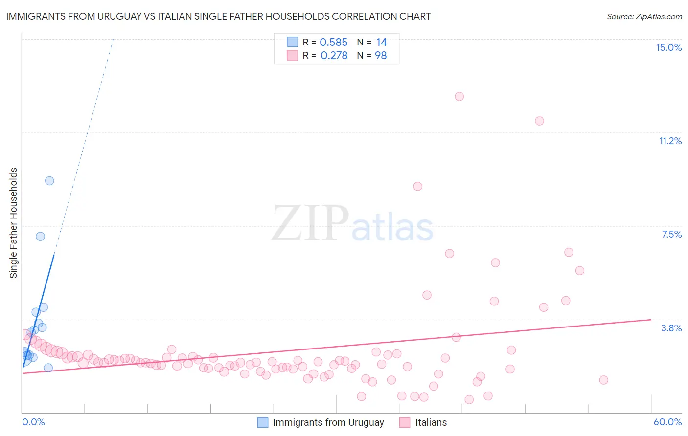 Immigrants from Uruguay vs Italian Single Father Households