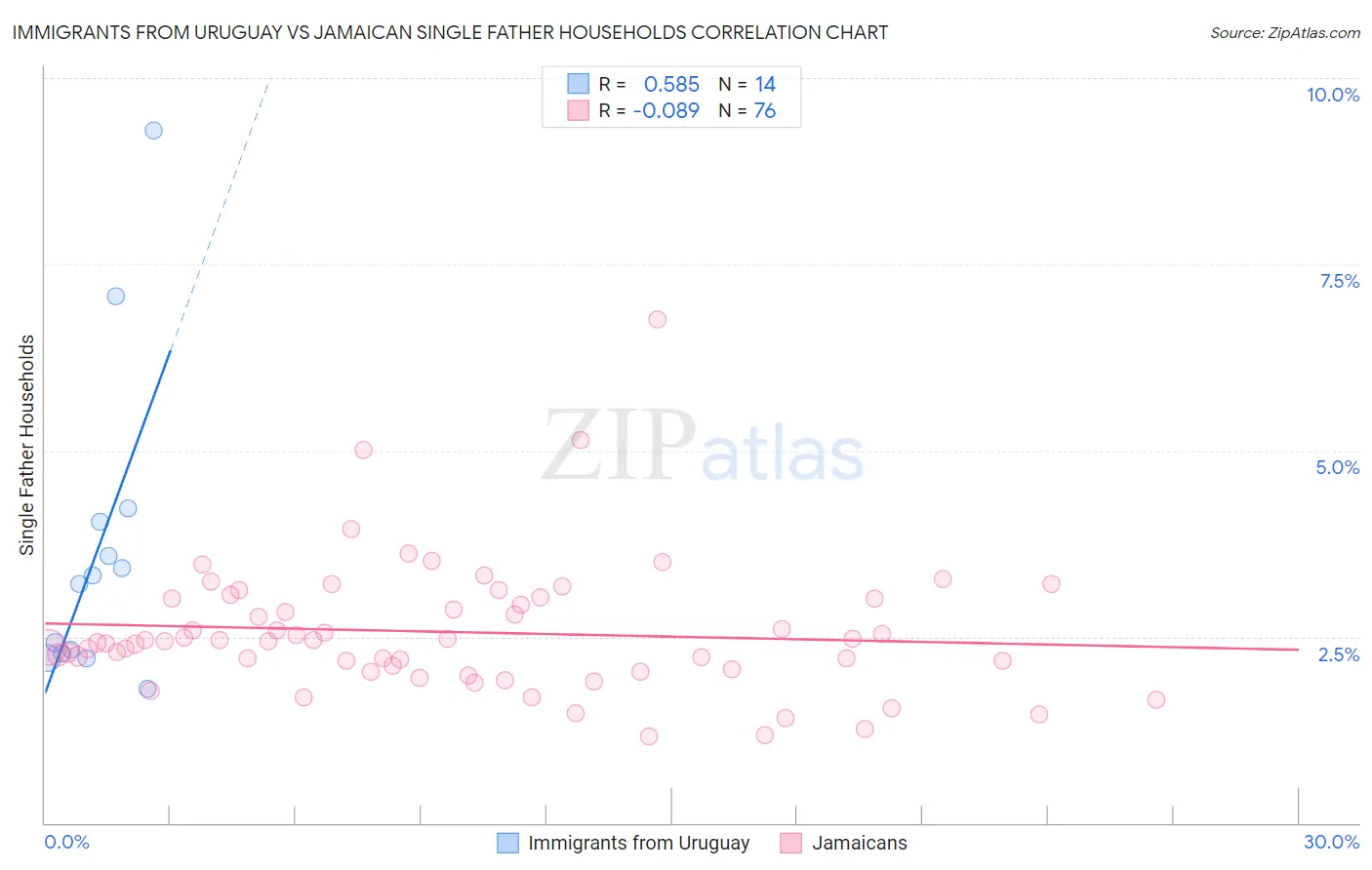 Immigrants from Uruguay vs Jamaican Single Father Households