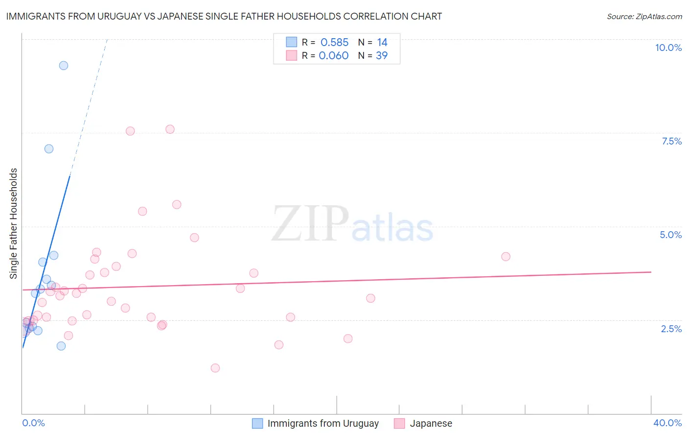 Immigrants from Uruguay vs Japanese Single Father Households