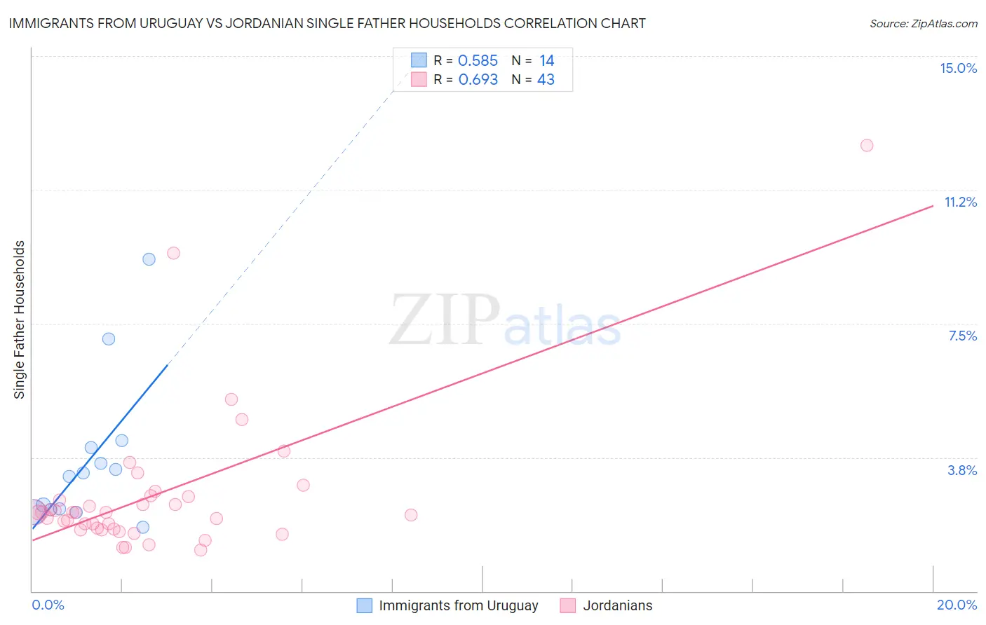 Immigrants from Uruguay vs Jordanian Single Father Households