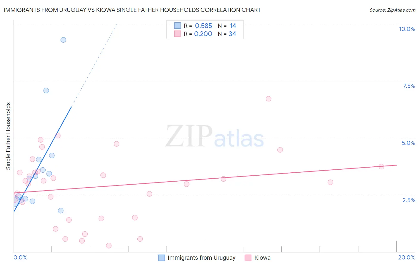 Immigrants from Uruguay vs Kiowa Single Father Households