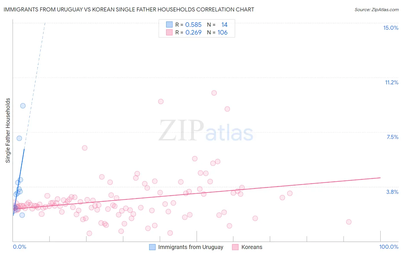 Immigrants from Uruguay vs Korean Single Father Households