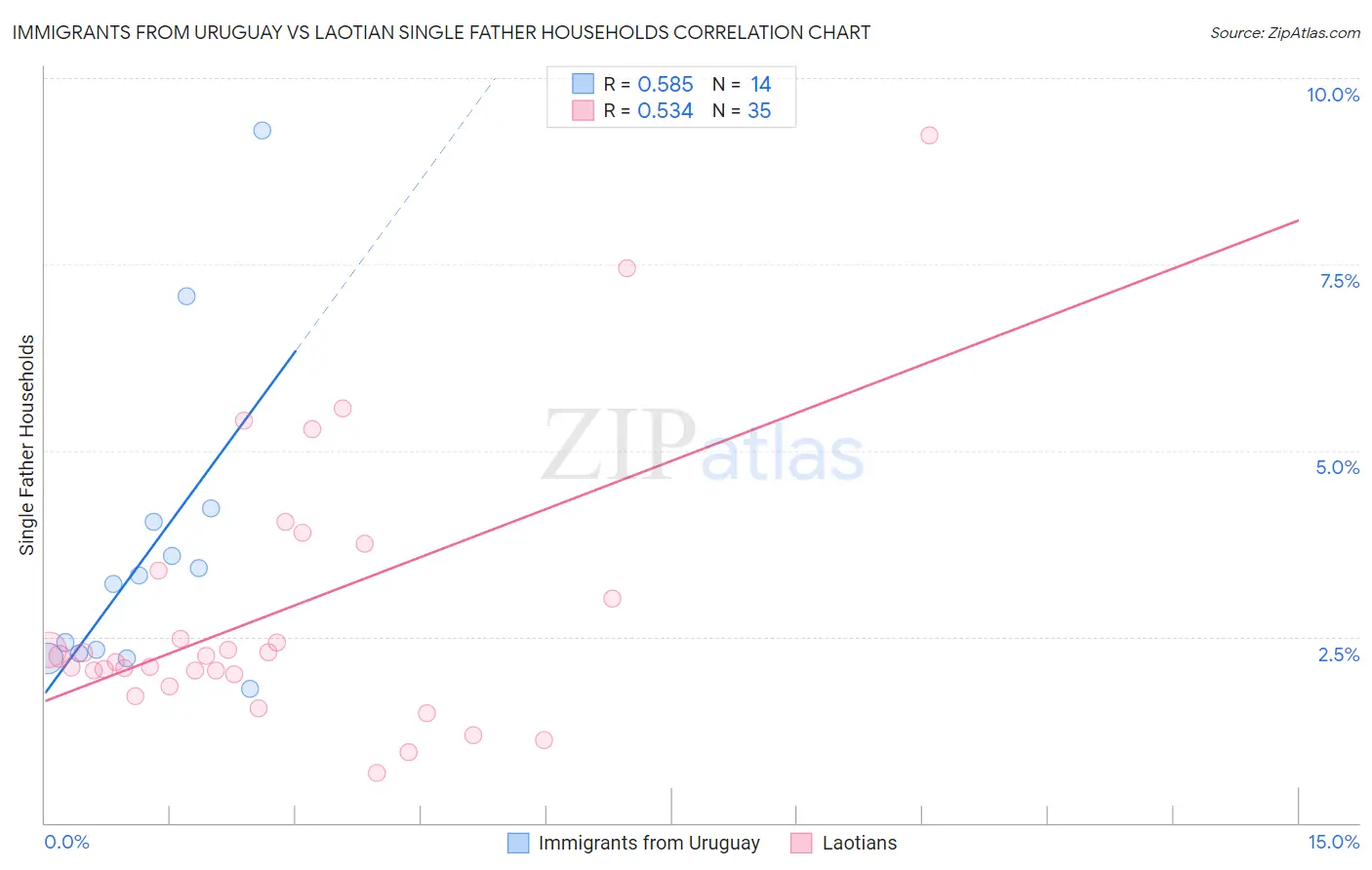 Immigrants from Uruguay vs Laotian Single Father Households