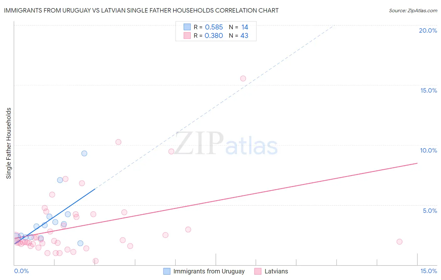 Immigrants from Uruguay vs Latvian Single Father Households