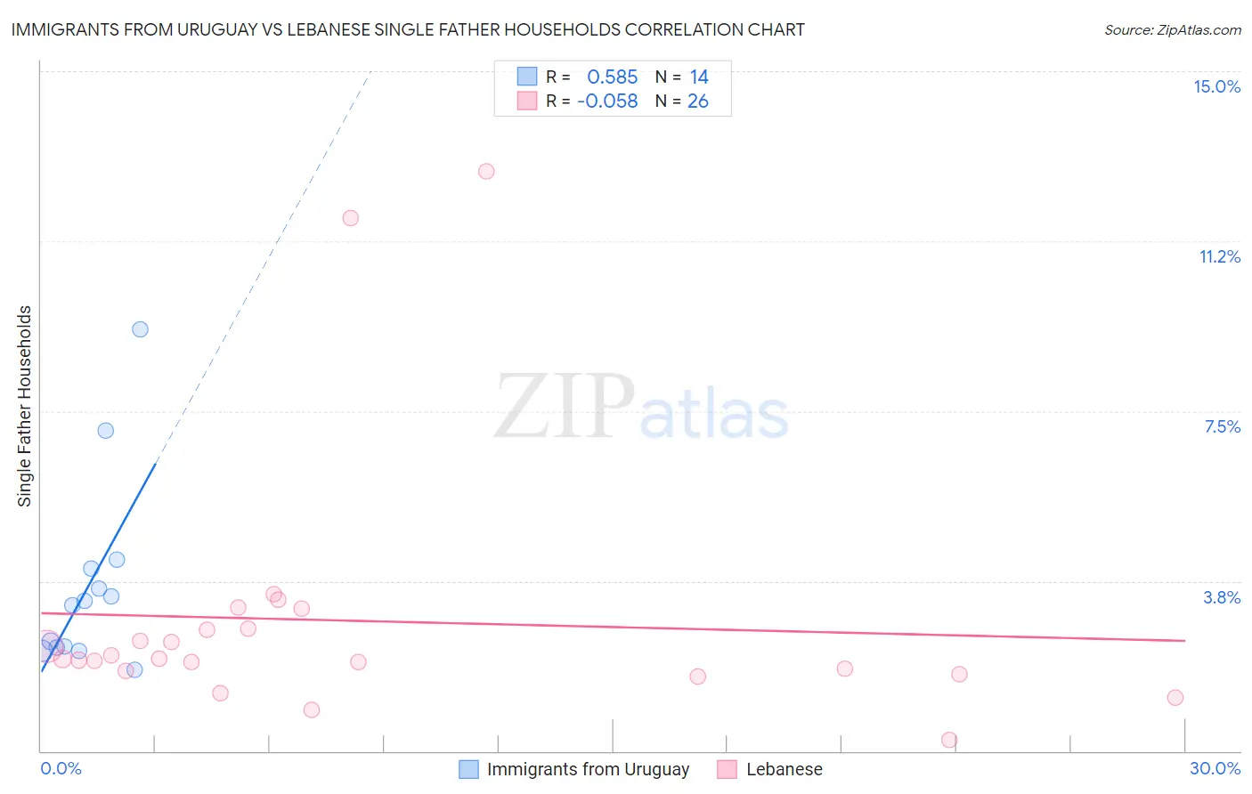Immigrants from Uruguay vs Lebanese Single Father Households