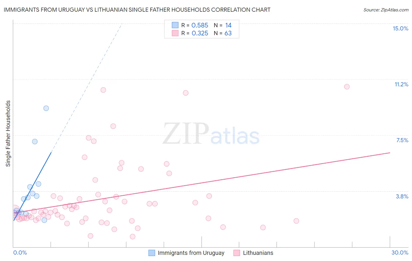 Immigrants from Uruguay vs Lithuanian Single Father Households