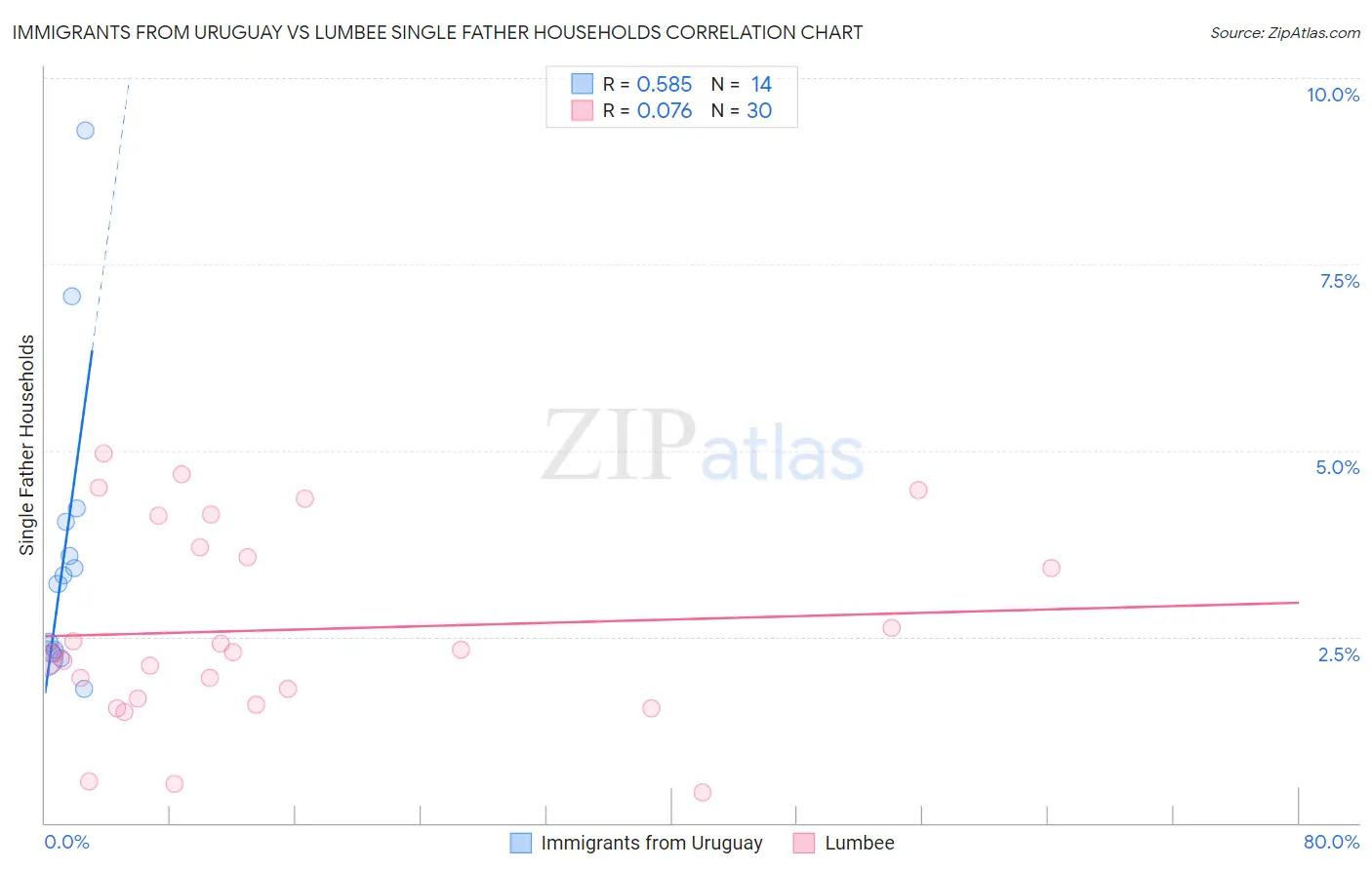 Immigrants from Uruguay vs Lumbee Single Father Households