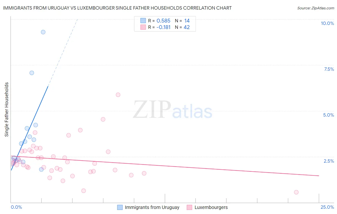 Immigrants from Uruguay vs Luxembourger Single Father Households