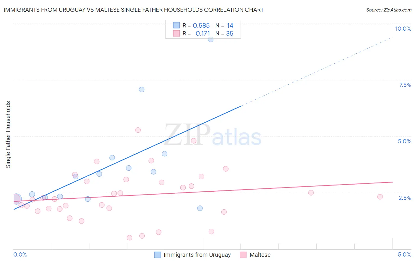 Immigrants from Uruguay vs Maltese Single Father Households