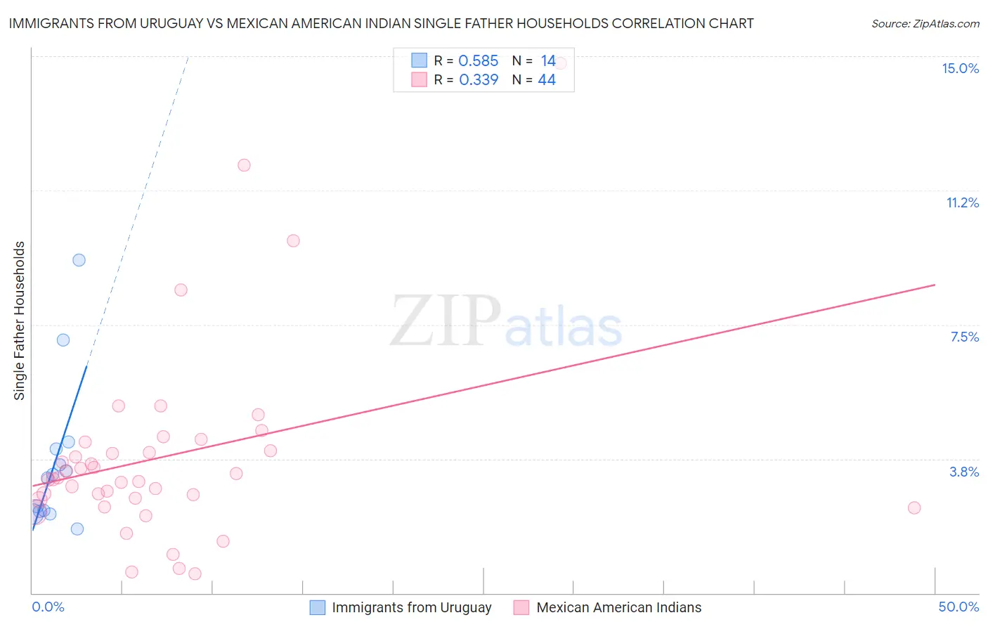Immigrants from Uruguay vs Mexican American Indian Single Father Households
