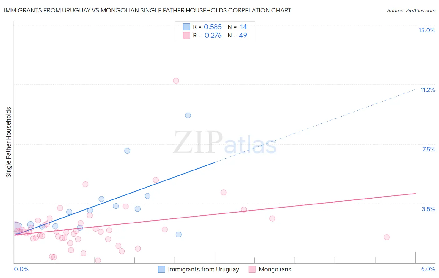 Immigrants from Uruguay vs Mongolian Single Father Households