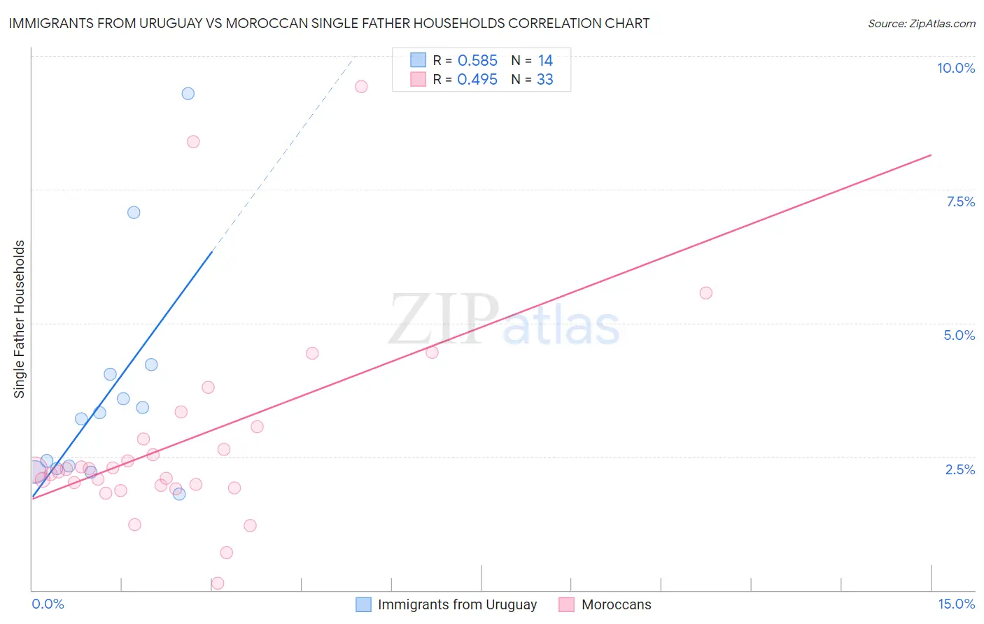 Immigrants from Uruguay vs Moroccan Single Father Households