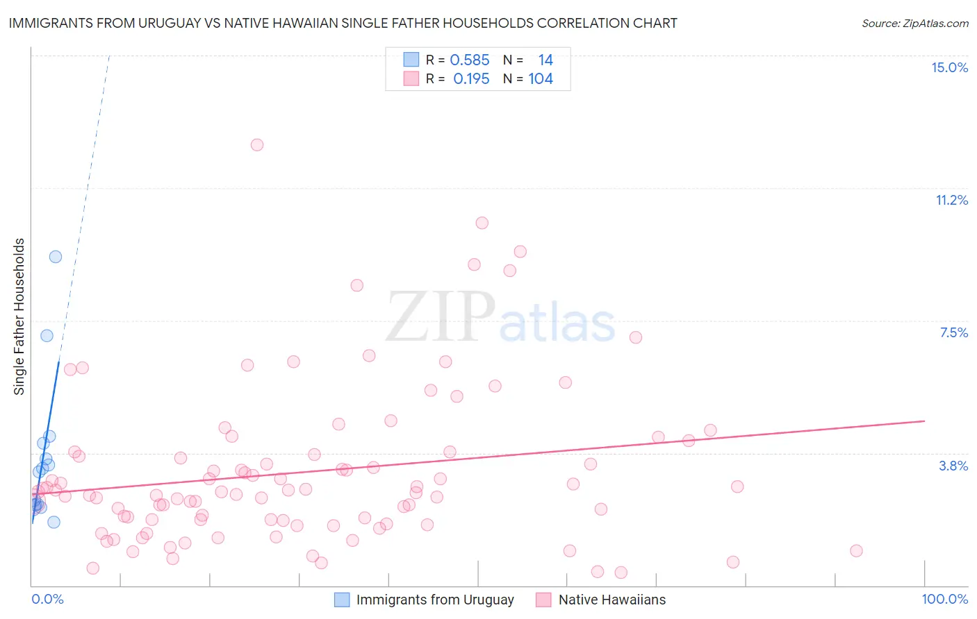 Immigrants from Uruguay vs Native Hawaiian Single Father Households