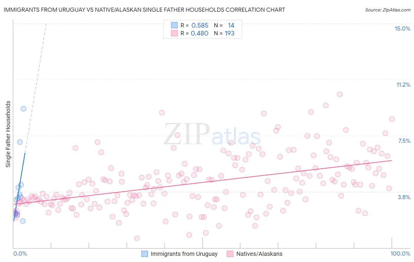 Immigrants from Uruguay vs Native/Alaskan Single Father Households