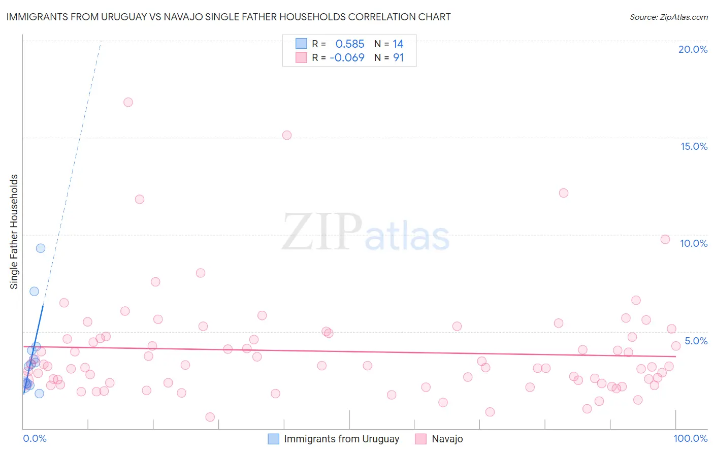 Immigrants from Uruguay vs Navajo Single Father Households