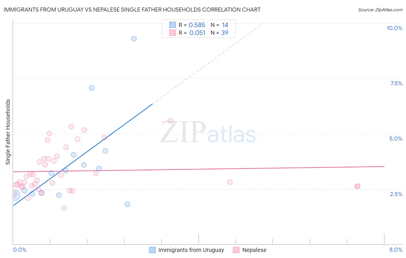 Immigrants from Uruguay vs Nepalese Single Father Households