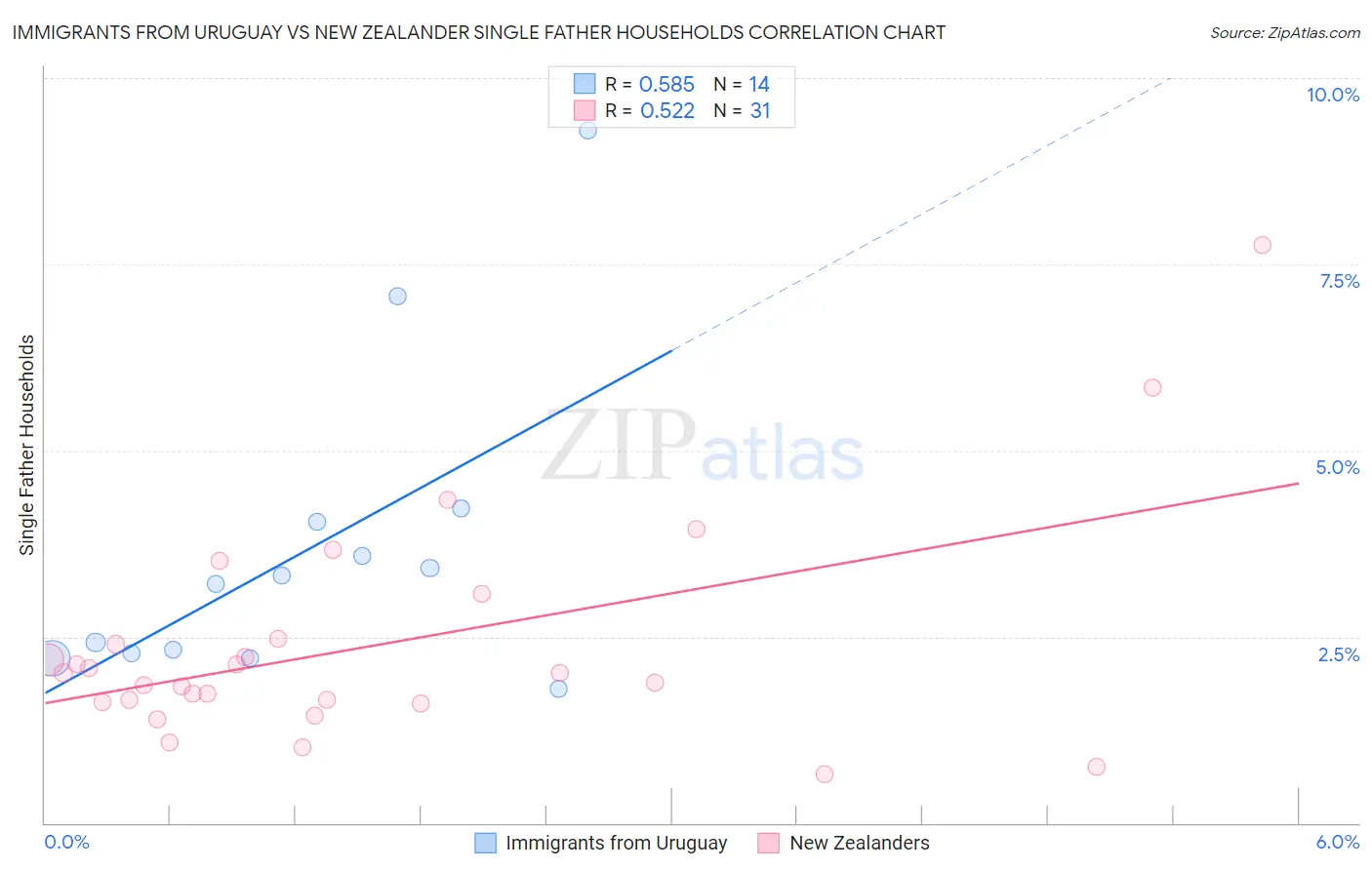 Immigrants from Uruguay vs New Zealander Single Father Households