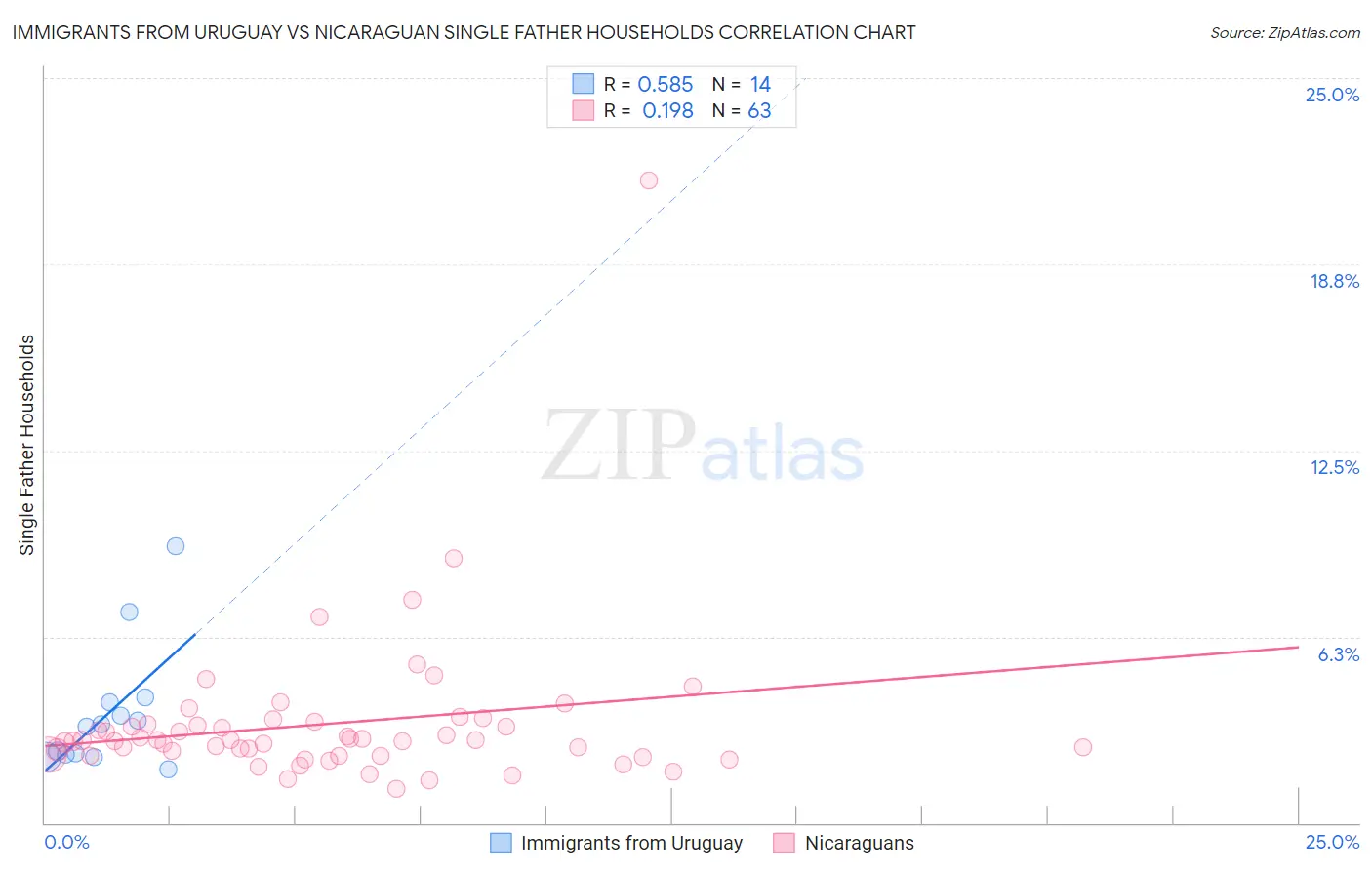 Immigrants from Uruguay vs Nicaraguan Single Father Households