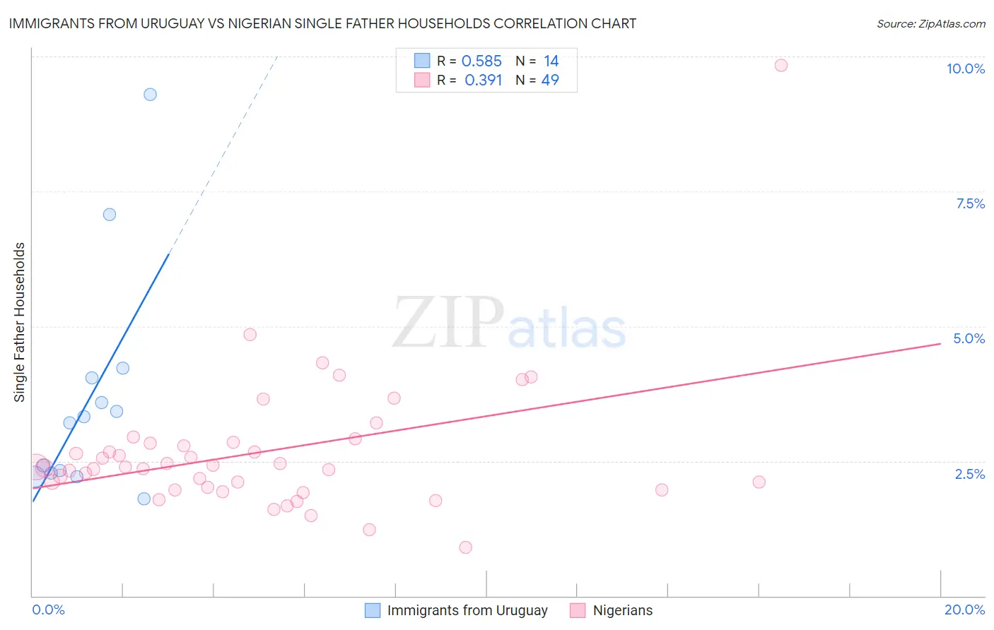 Immigrants from Uruguay vs Nigerian Single Father Households