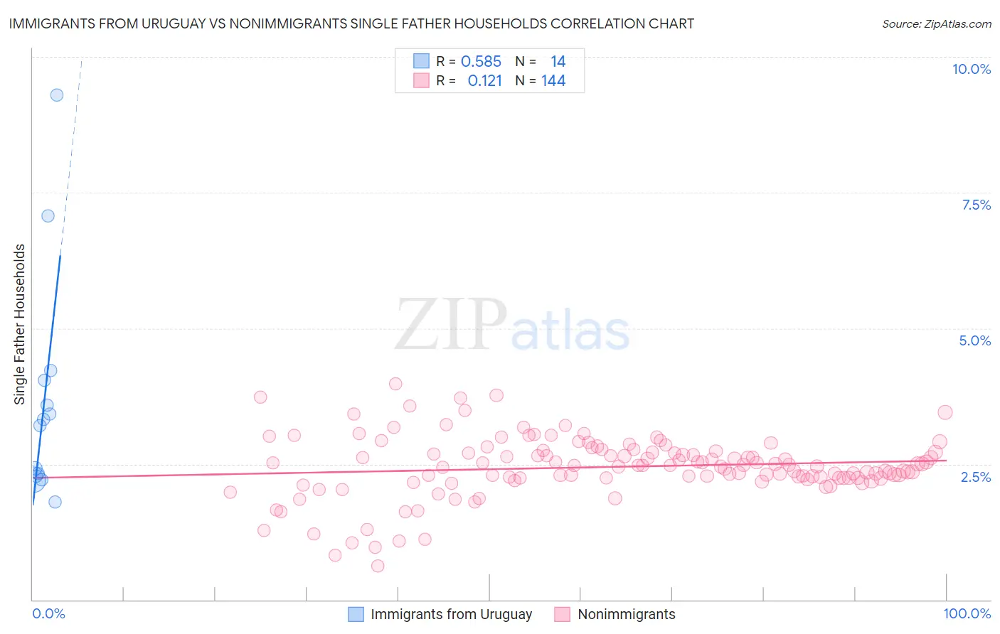 Immigrants from Uruguay vs Nonimmigrants Single Father Households