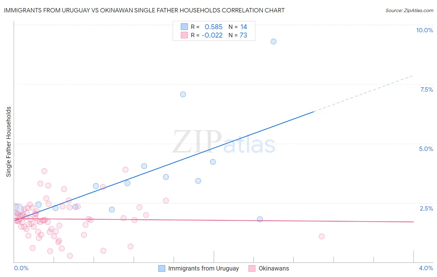 Immigrants from Uruguay vs Okinawan Single Father Households