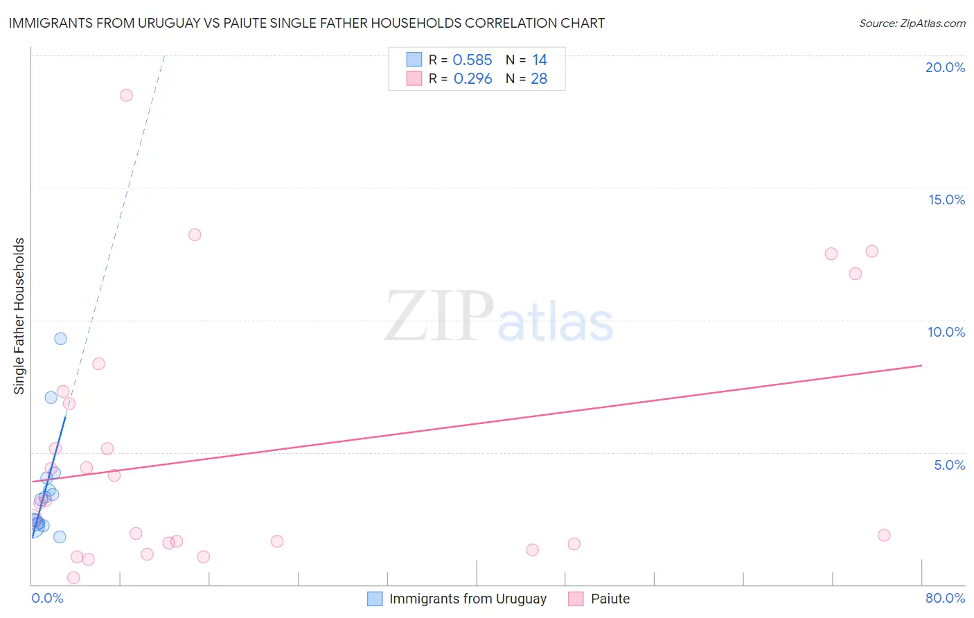 Immigrants from Uruguay vs Paiute Single Father Households
