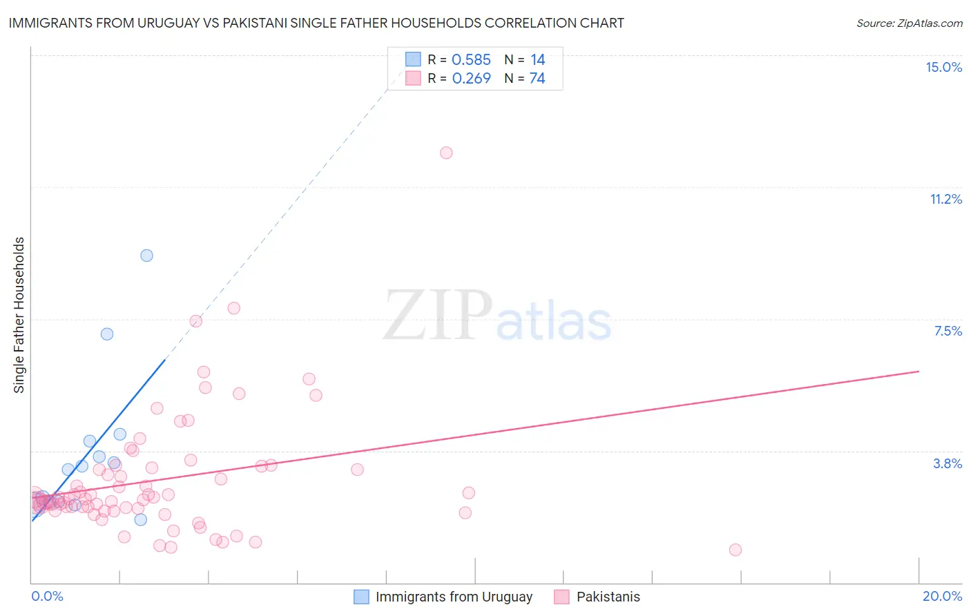 Immigrants from Uruguay vs Pakistani Single Father Households