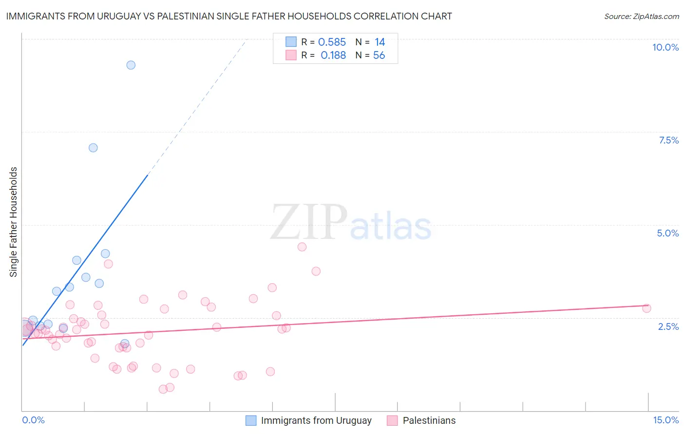 Immigrants from Uruguay vs Palestinian Single Father Households