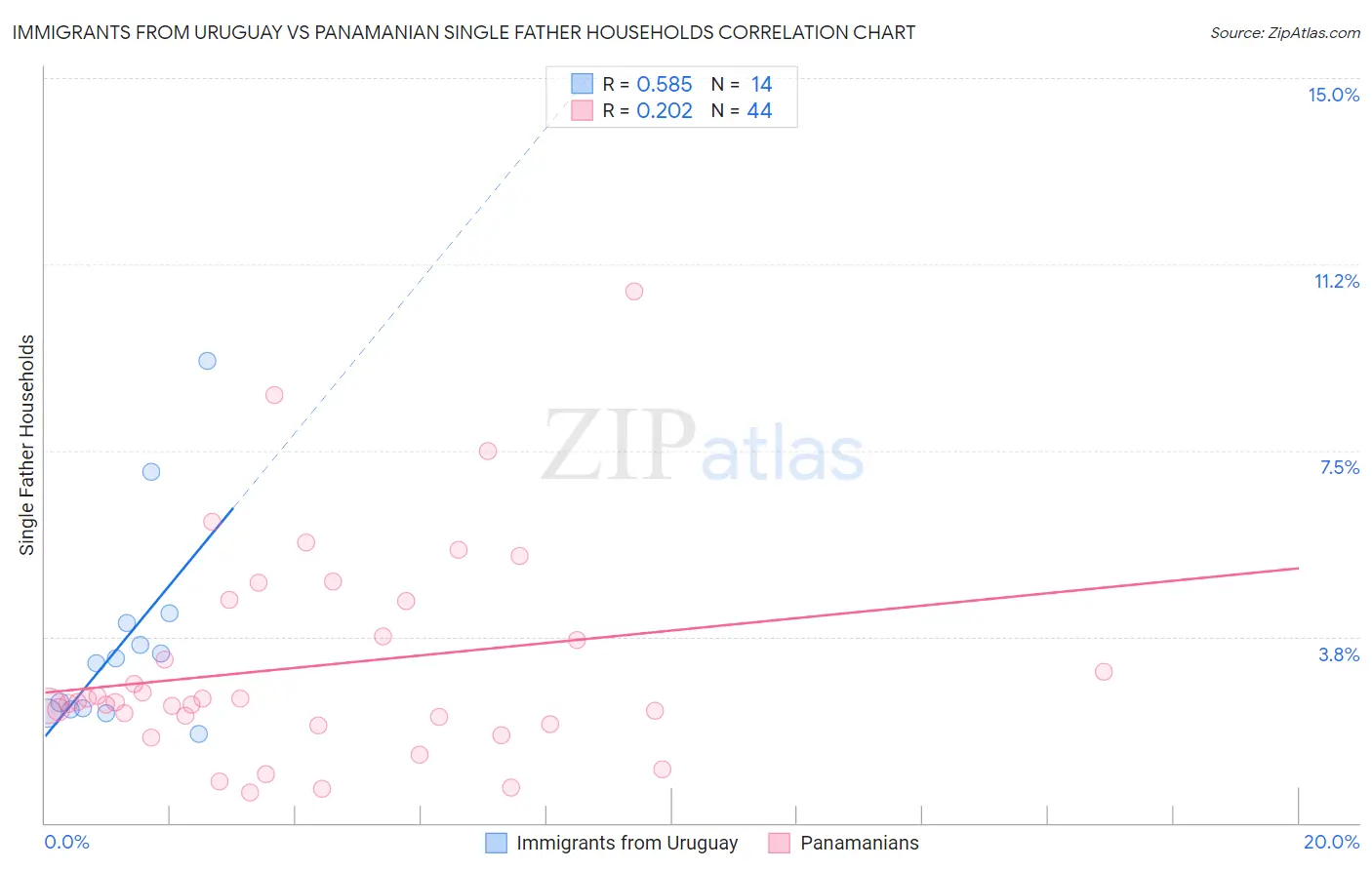 Immigrants from Uruguay vs Panamanian Single Father Households