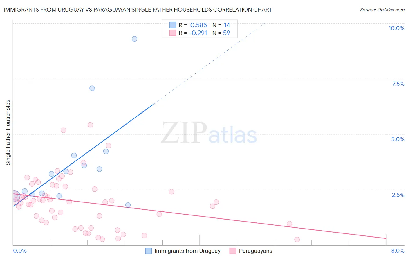 Immigrants from Uruguay vs Paraguayan Single Father Households
