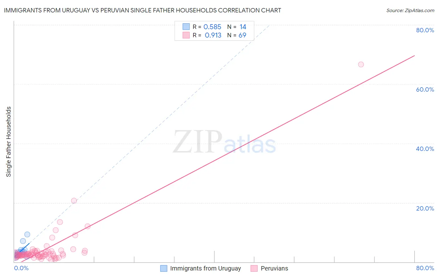 Immigrants from Uruguay vs Peruvian Single Father Households