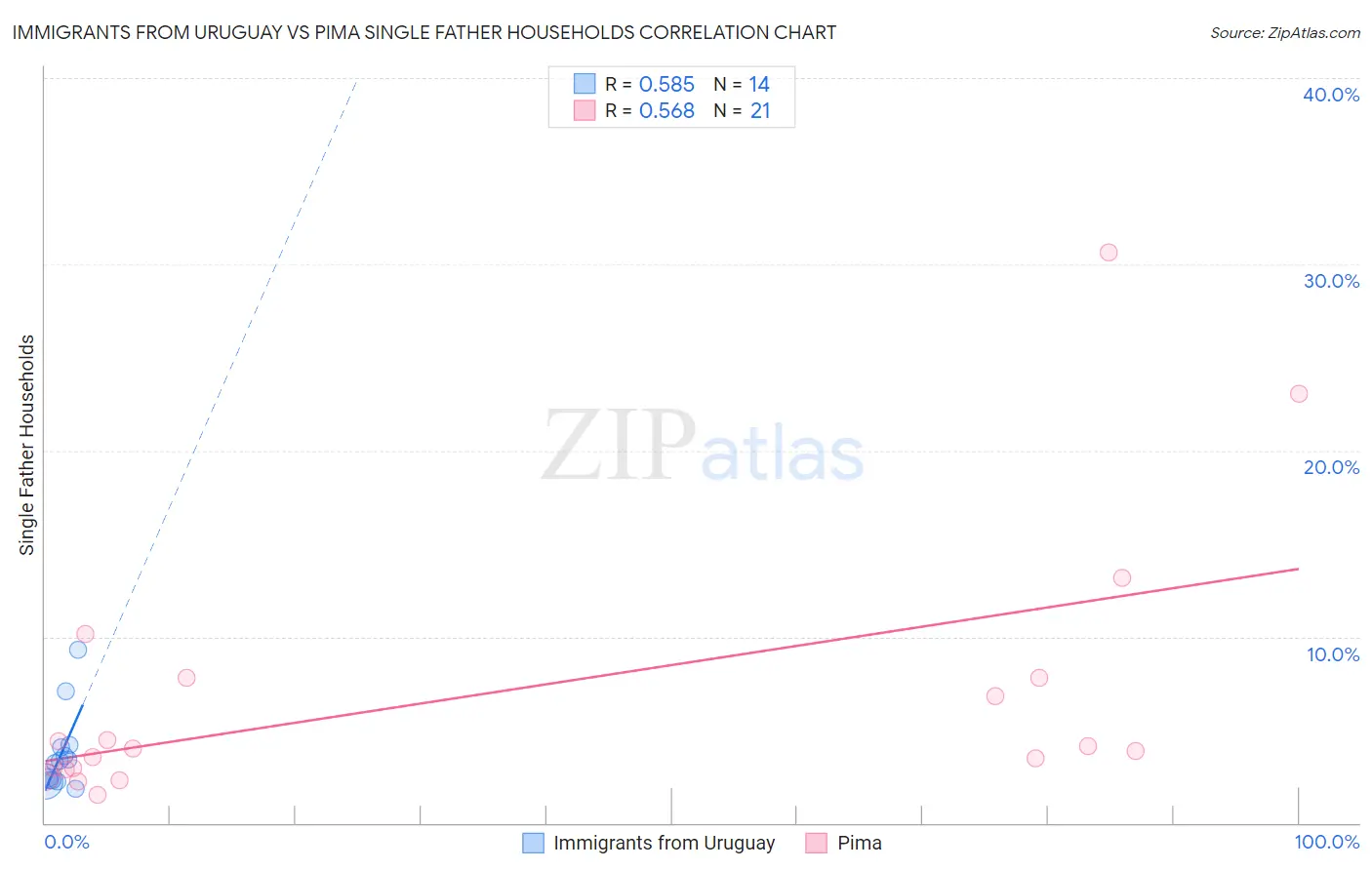Immigrants from Uruguay vs Pima Single Father Households