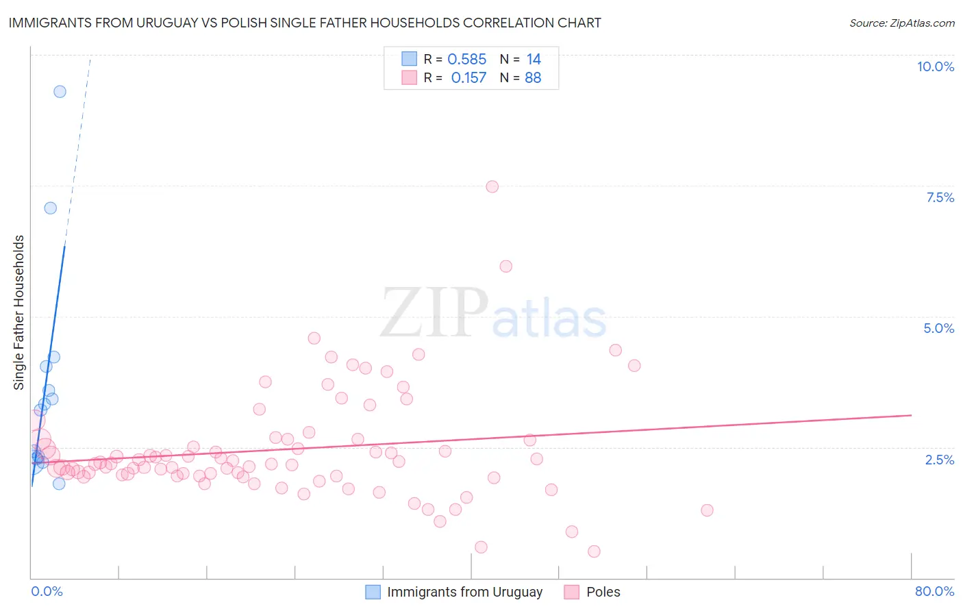 Immigrants from Uruguay vs Polish Single Father Households