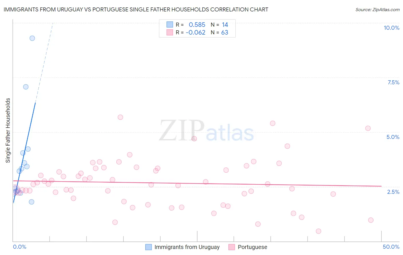Immigrants from Uruguay vs Portuguese Single Father Households